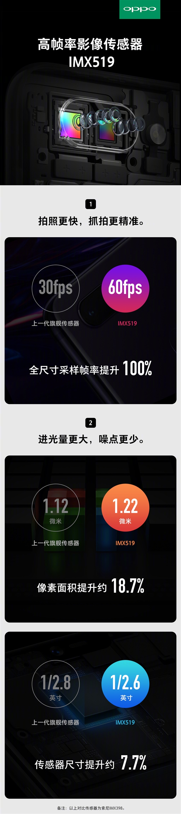 噪点更少！OPPO R15将首发<a href='https://www.sony.com.cn/' target='_blank'><u>索尼</u></a>IMX519传感器