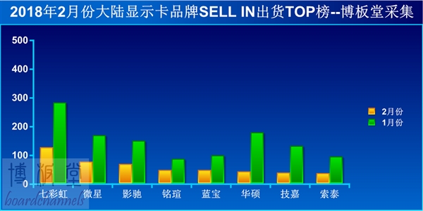 显卡市场惊天崩盘！出货量暴跌58％