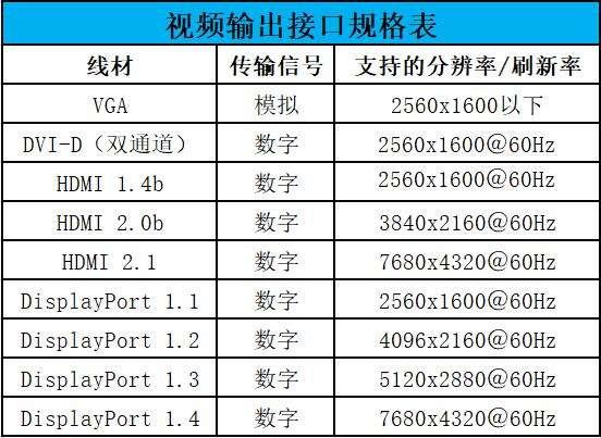 VGA、DVI、HDMI、DP…不同视频接口有啥区别？