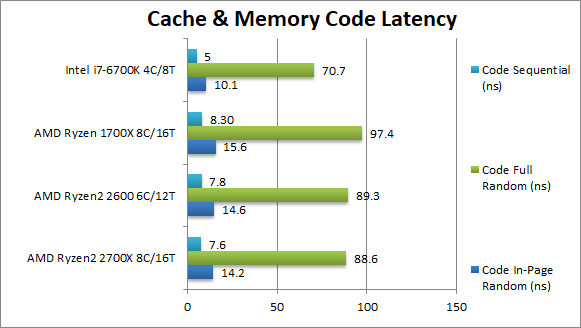 Ryzen 7 2700X/5 2600跑分大肆泄露：今年装机就你了！