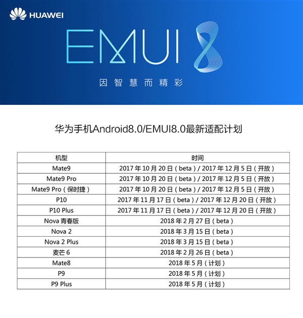 基于安卓8.0开发！<a href='https://www.huawei.com/cn/?ic_medium=direct&ic_source=surlen' target='_blank'><u>华为</u></a>公布EMUI 8.0适配计划