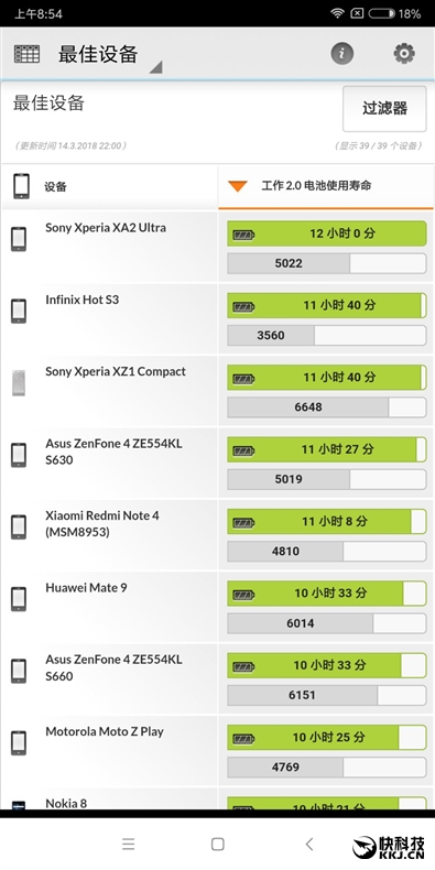 1099元起！千元旗舰红米Note 5评测：骁龙636+6GB内存