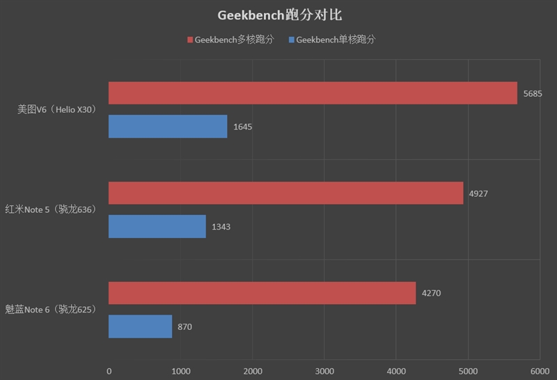 1099元起！千元旗舰红米Note 5评测：骁龙636+6GB内存