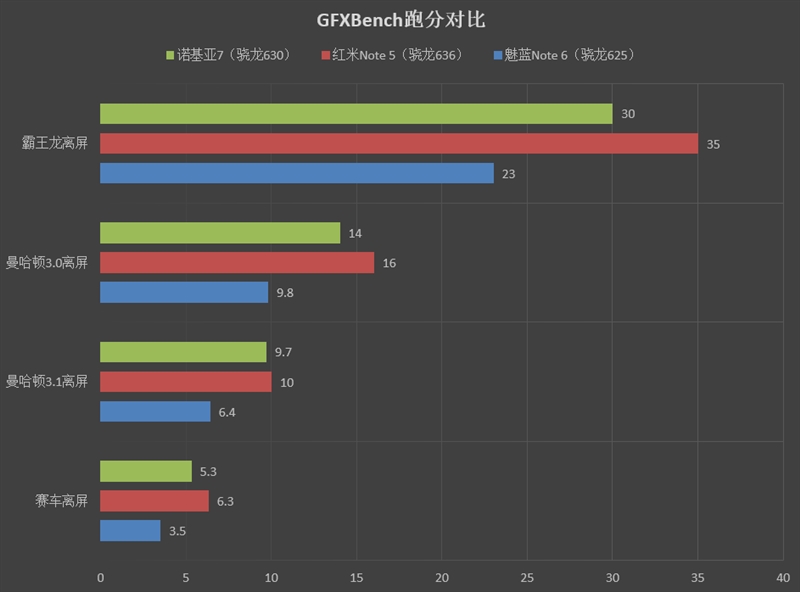 1099元起！千元旗舰红米Note 5评测：骁龙636+6GB内存