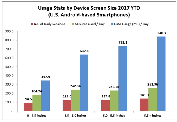小屏手机衰落是必然！研究显示5.5寸以上的用户粘度最高