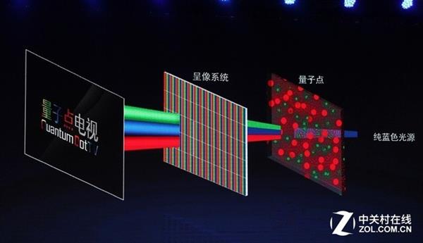 QLED量子点电视详解：终取代OLED/LCD？