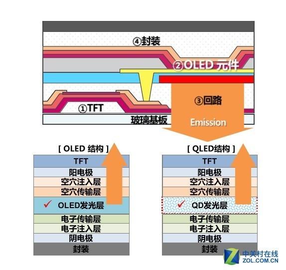 QLED量子点电视详解：终取代OLED/LCD？