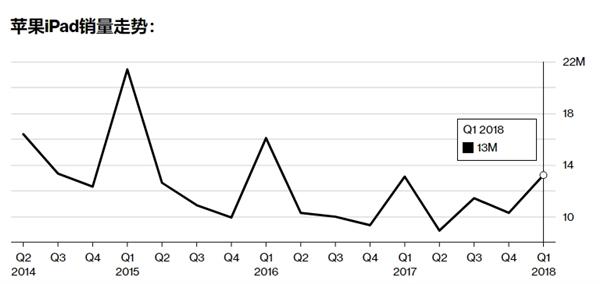 新廉价iPad下周登场 新MacBook还未准备好
