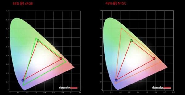 144Hz/60Hz屏幕对比实测：结果意外