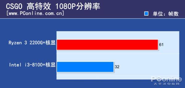 600块CPU买谁？Ryzen 3/i3对比后不纠结了