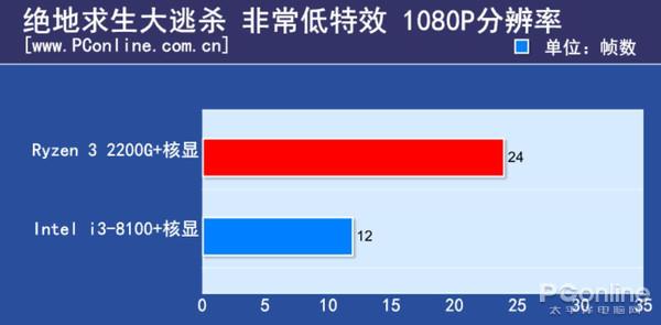 600块CPU买谁？Ryzen 3/i3对比后不纠结了