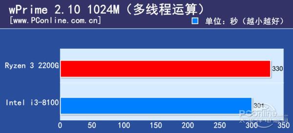 600块CPU买谁？Ryzen 3/i3对比后不纠结了