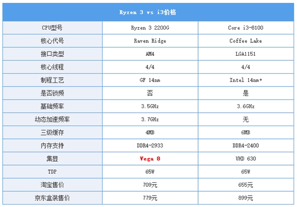 600块CPU买谁？Ryzen 3/i3对比后不纠结了