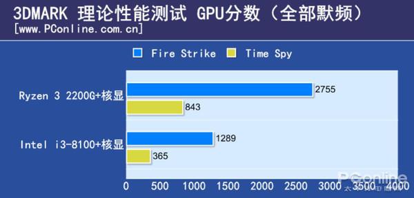 600块CPU买谁？Ryzen 3/i3对比后不纠结了