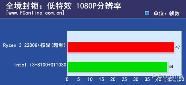 600块CPU买谁？Ryzen 3/i3对比后不纠结了