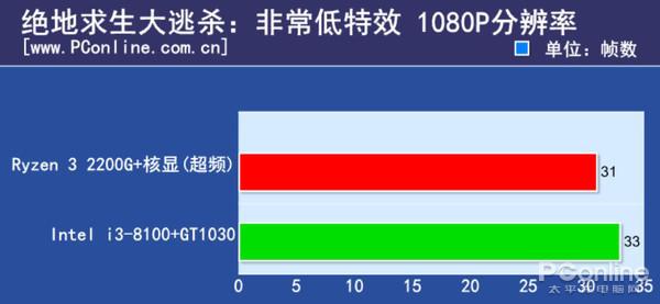 600块CPU买谁？Ryzen 3/i3对比后不纠结了