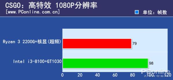 600块CPU买谁？Ryzen 3/i3对比后不纠结了