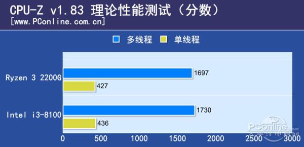 600块CPU买谁？Ryzen 3/i3对比后不纠结了