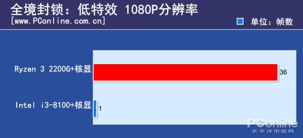 600块CPU买谁？Ryzen 3/i3对比后不纠结了