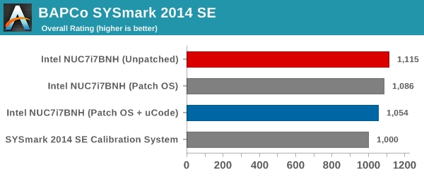 Intel熔断/幽灵漏洞补丁性能影响实测：NVMe SSD最受伤