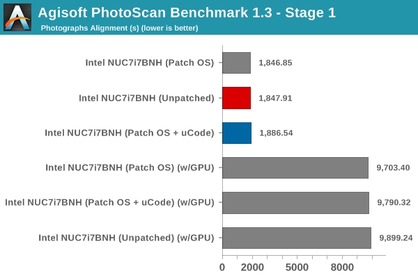 Intel熔断/幽灵漏洞补丁性能影响实测：NVMe SSD最受伤