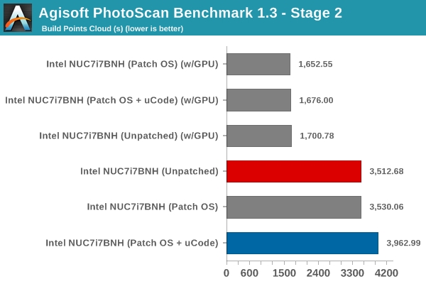 Intel熔断/幽灵漏洞补丁性能影响实测：NVMe SSD最受伤