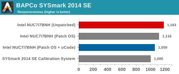 Intel熔断/幽灵漏洞补丁性能影响实测：NVMe SSD最受伤