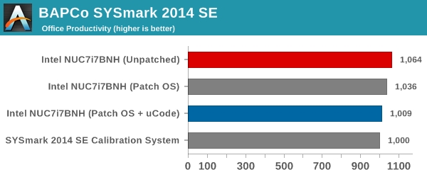 Intel熔断/幽灵漏洞补丁性能影响实测：NVMe SSD最受伤