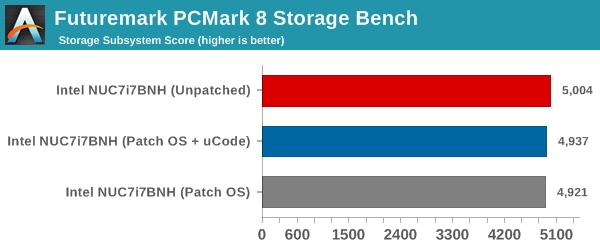 Intel熔断/幽灵漏洞补丁性能影响实测：NVMe SSD最受伤