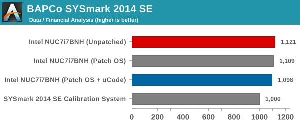 Intel熔断/幽灵漏洞补丁性能影响实测：NVMe SSD最受伤