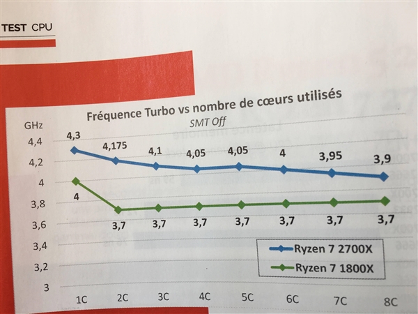 Ryzen 7 2700X性能偷跑：全方位完胜老旗舰