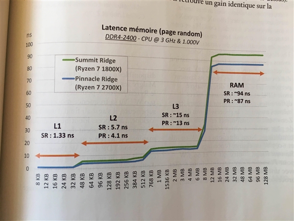 Ryzen 7 2700X性能偷跑：全方位完胜老旗舰