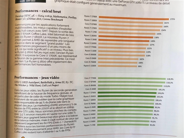 Ryzen 7 2700X性能偷跑：全方位完胜老旗舰