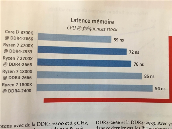 Ryzen 7 2700X性能偷跑：全方位完胜老旗舰