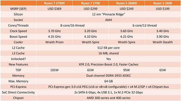 AMD Ryzen 7 2700/Ryzen 5 2600X真身首曝：4月见