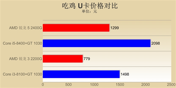 锐龙吃鸡爽不爽？全新APU大战核显、独显