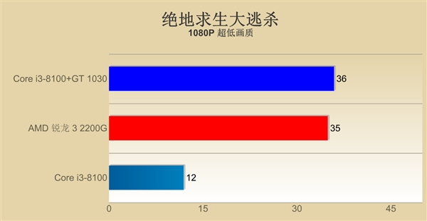 锐龙吃鸡爽不爽？全新APU大战核显、独显