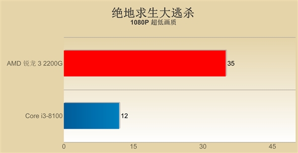 锐龙吃鸡爽不爽？全新APU大战核显、独显