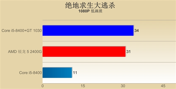 锐龙吃鸡爽不爽？全新APU大战核显、独显