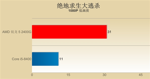 锐龙吃鸡爽不爽？全新APU大战核显、独显