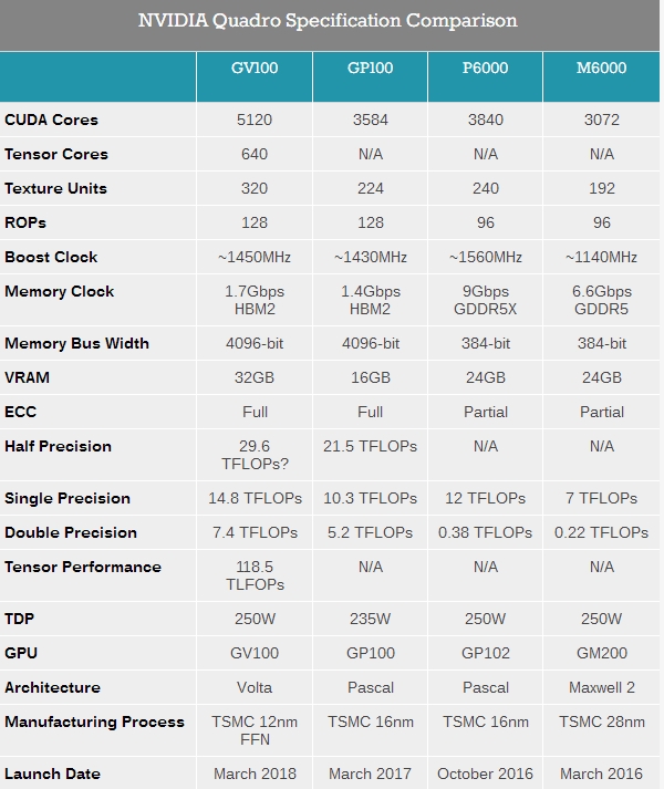 NVIDIA Volta核心升级32G显存、Quadro GV100推出