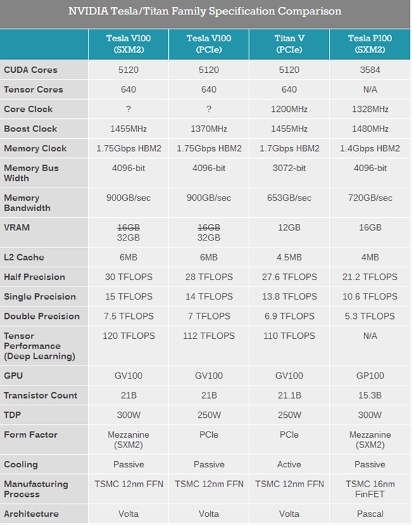 NVIDIA Volta核心升级32G显存、Quadro GV100推出