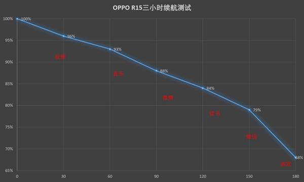 OPPO R15测试：1小时充满 狂用9小时无压力