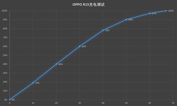 OPPO R15测试：1小时充满 狂用9小时无压力