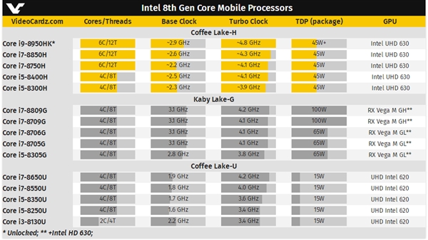 6核标压！8代酷睿i7/i9游戏本亮相：4.8GHz