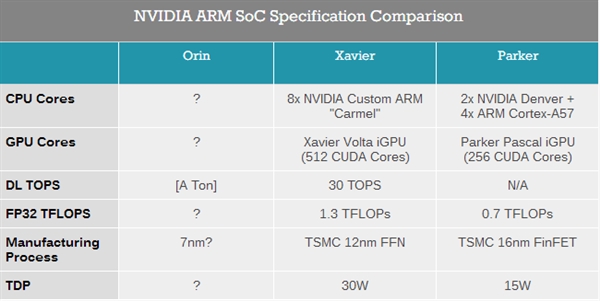 NVIDIA 7nm ARM芯片曝光：代号Orin、集成新架构GPU