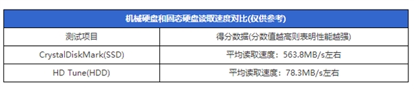 没双通道也无SSD！戴尔APU笔记本咋想的？