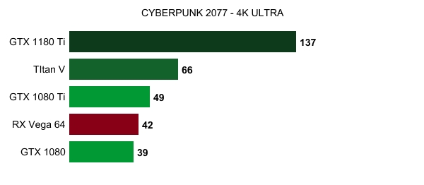 NVIDIA GTX 11系显卡将使用图灵新架构：安培断后