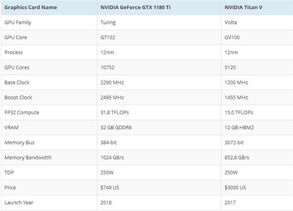 NVIDIA GTX 11系显卡将使用图灵新架构：安培断后