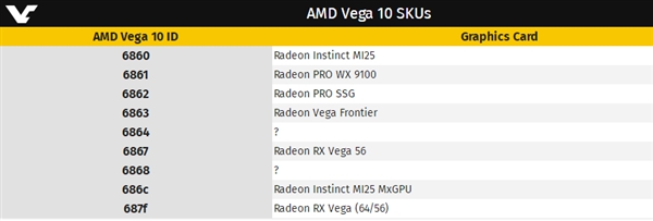 Linux驱动曝光AMD Vega20核心：有望对应7nm加速卡